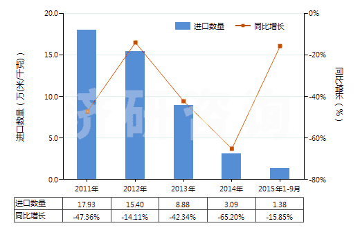 2011-2015年9月中國其他合成短纖＜85%棉混印花布（平米重≤170g）(HS55134990)進(jìn)口量及增速統(tǒng)計(jì)